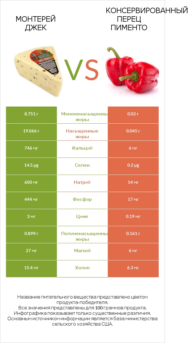 Монтерей Джек vs Консервированный перец пименто infographic