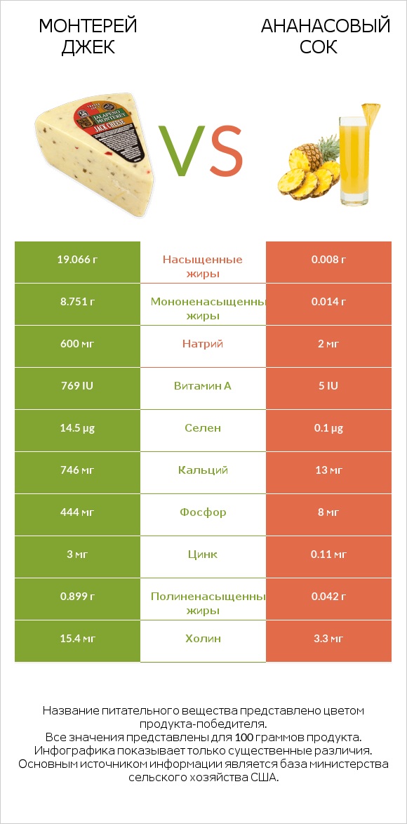 Монтерей Джек vs Ананасовый сок infographic