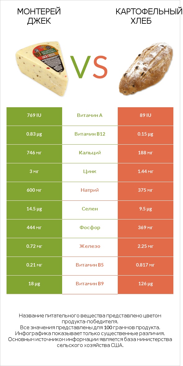 Монтерей Джек vs Картофельный хлеб infographic