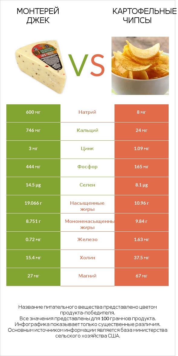 Монтерей Джек vs Картофельные чипсы infographic