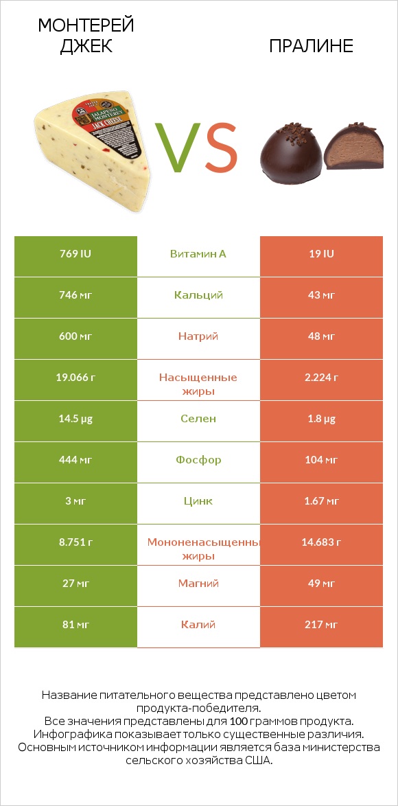 Монтерей Джек vs Пралине infographic