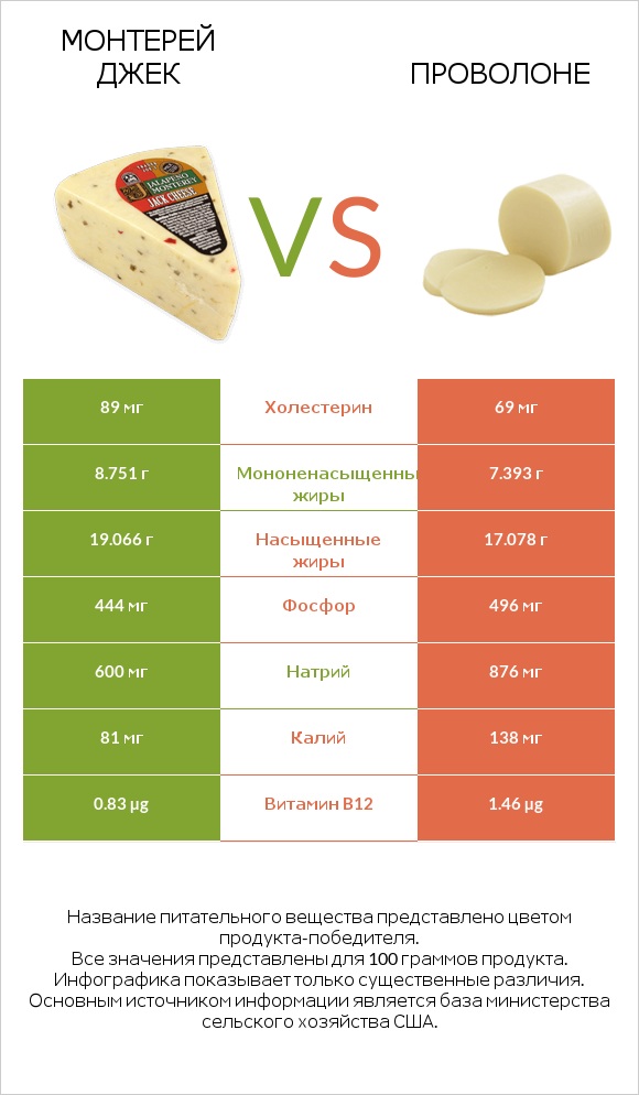 Монтерей Джек vs Проволоне  infographic