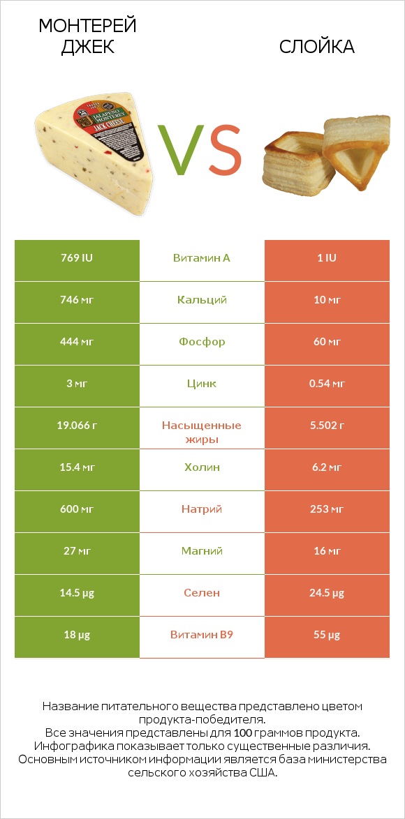 Монтерей Джек vs Слойка infographic