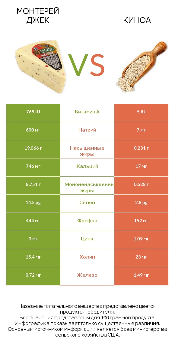 Монтерей Джек vs Киноа infographic