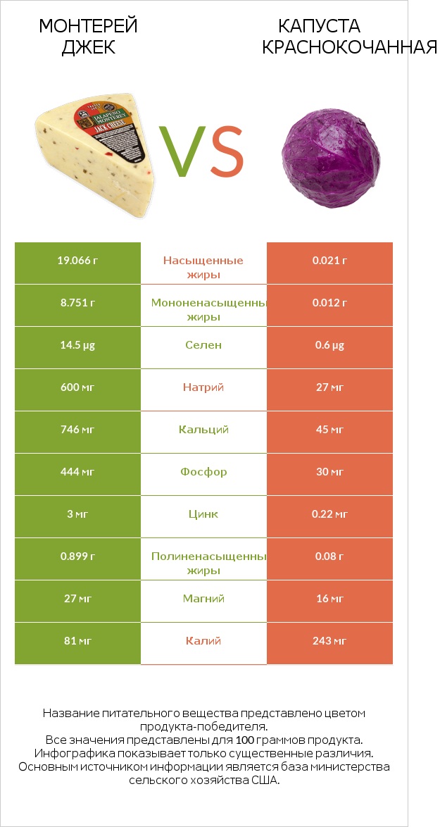 Монтерей Джек vs Капуста краснокочанная infographic
