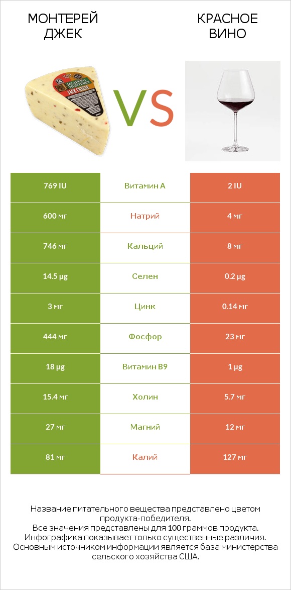 Монтерей Джек vs Красное вино infographic