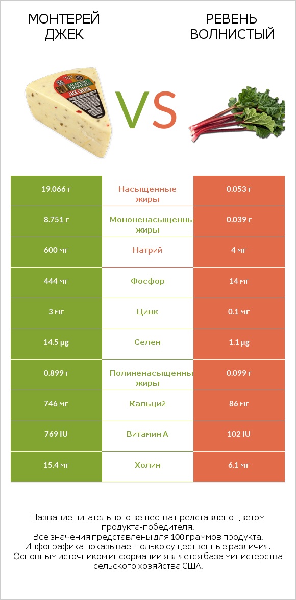 Монтерей Джек vs Ревень волнистый infographic