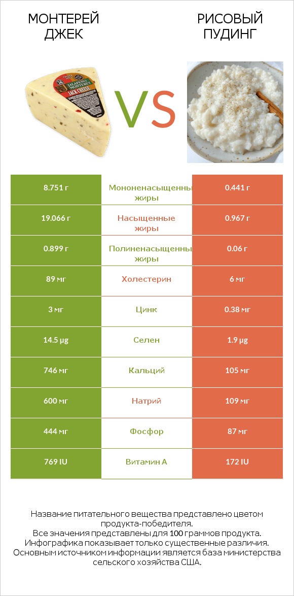 Монтерей Джек vs Рисовый пудинг infographic