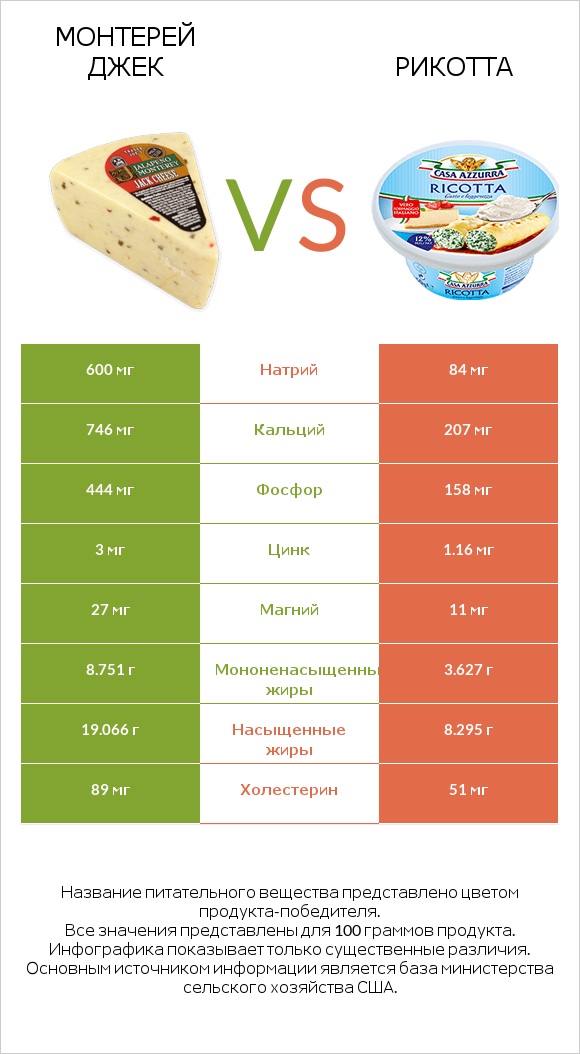 Монтерей Джек vs Рикотта infographic