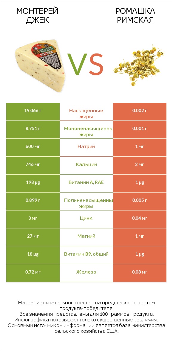 Монтерей Джек vs Ромашка римская infographic