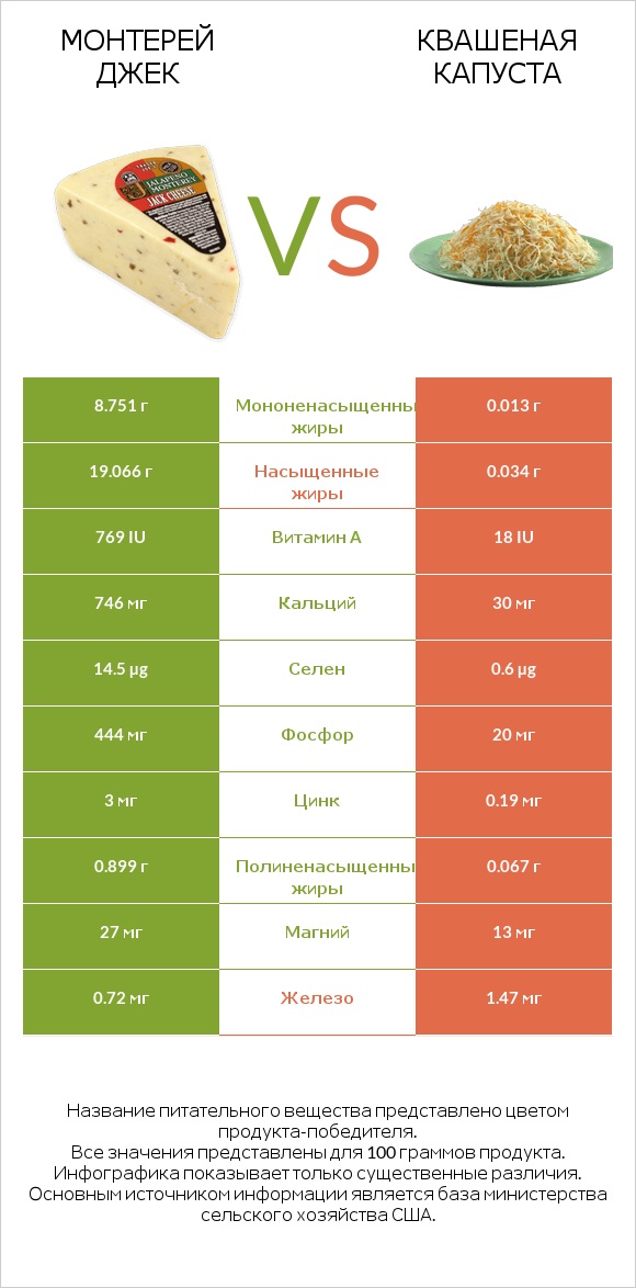 Монтерей Джек vs Квашеная капуста infographic