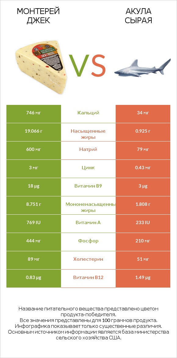 Монтерей Джек vs Акула сырая infographic