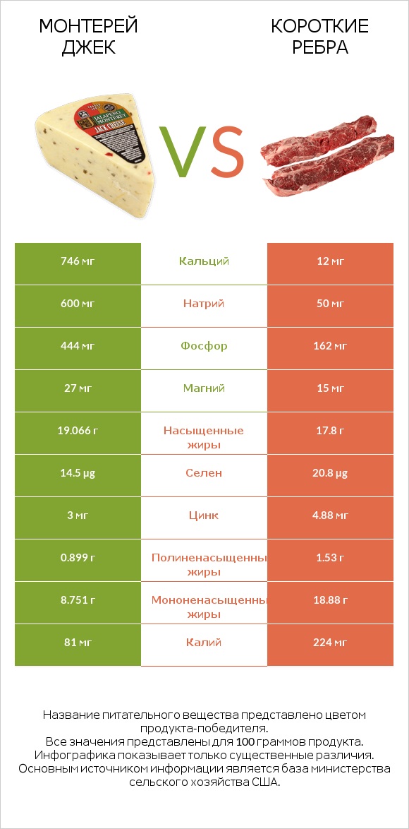 Монтерей Джек vs Короткие ребра infographic