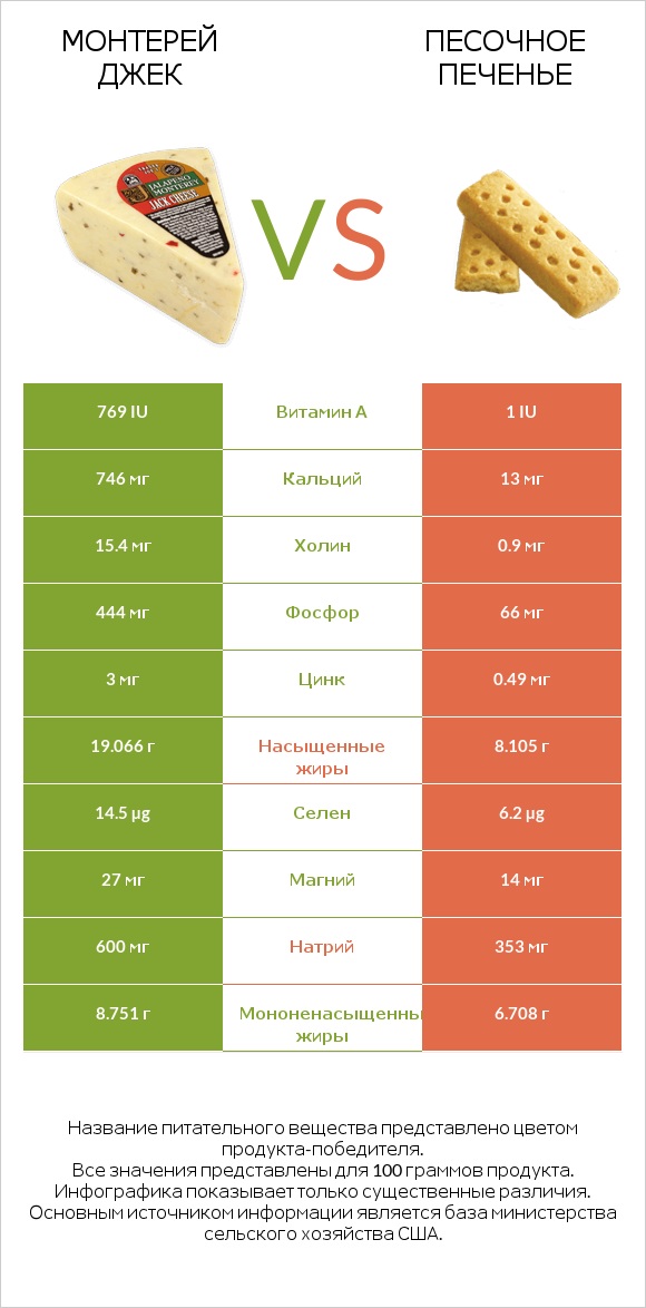 Монтерей Джек vs Песочное печенье infographic