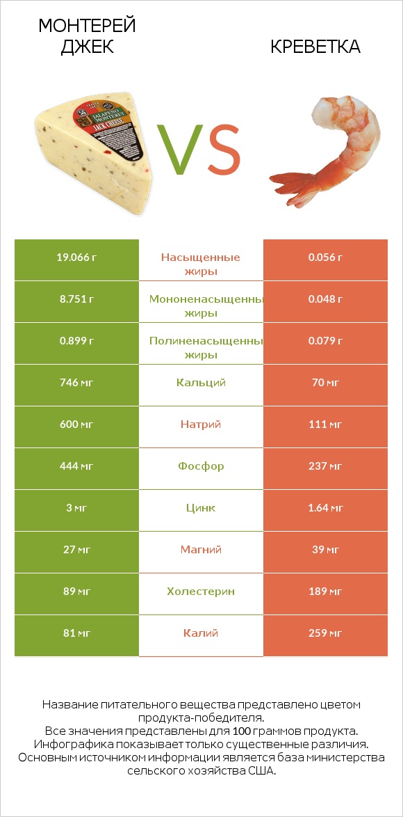 Монтерей Джек vs Креветка infographic