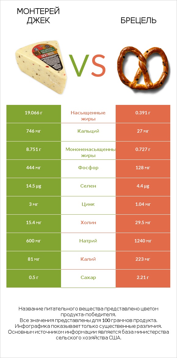 Монтерей Джек vs Брецель infographic