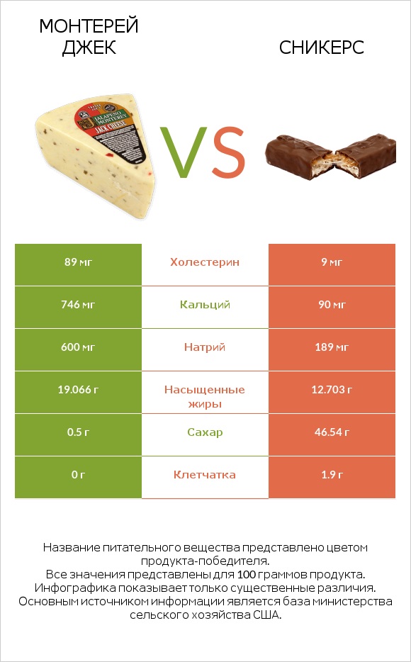 Монтерей Джек vs Сникерс infographic