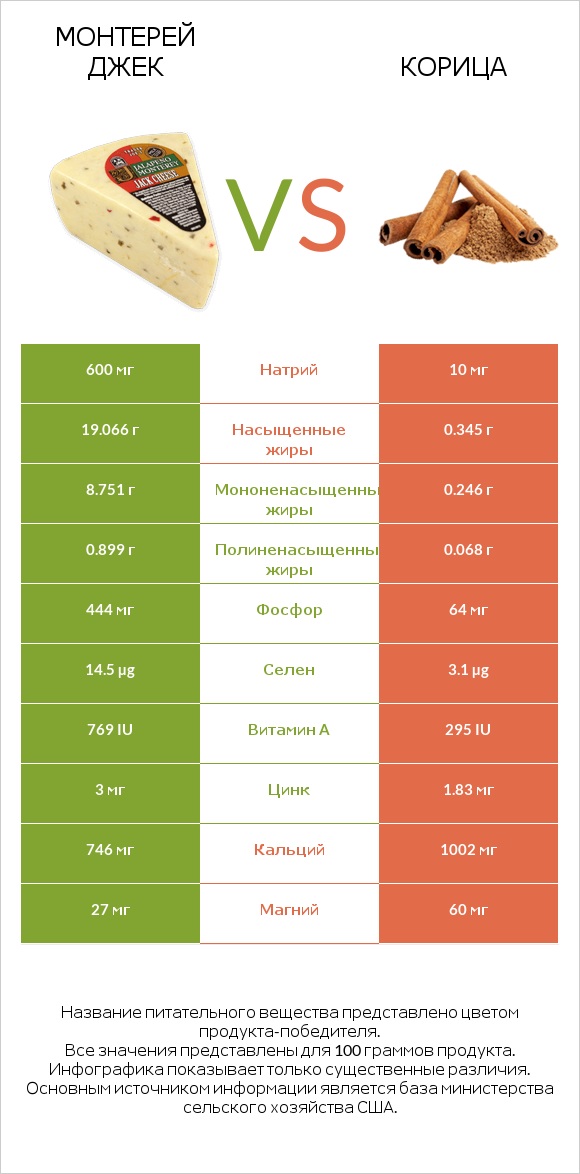 Монтерей Джек vs Корица infographic
