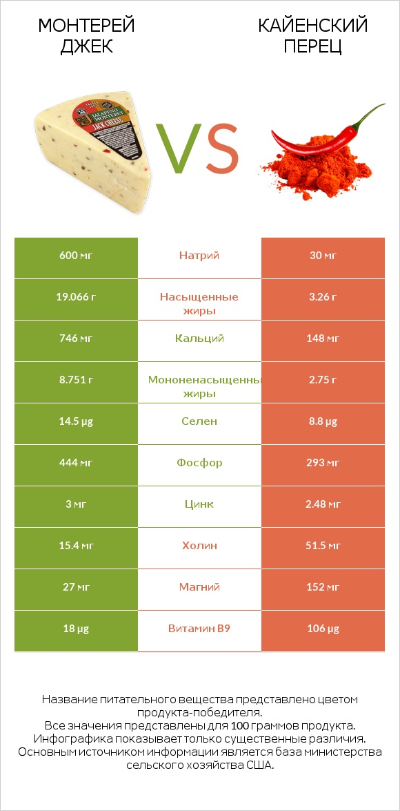 Монтерей Джек vs Кайенский перец infographic