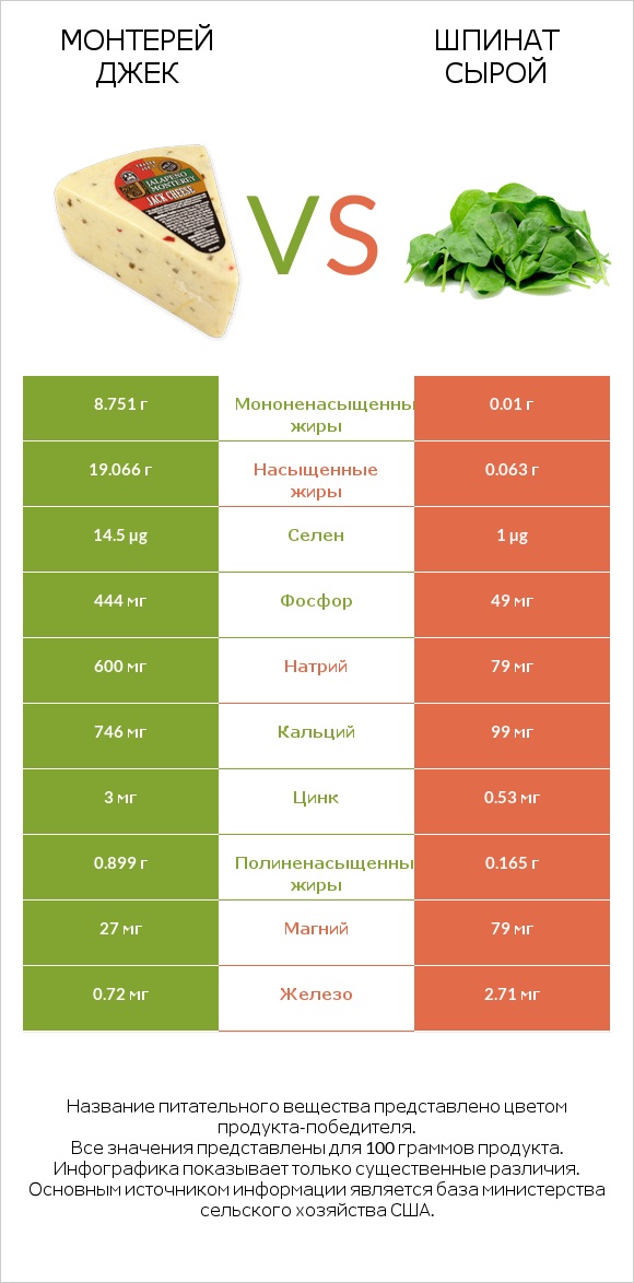 Монтерей Джек vs Шпинат сырой infographic