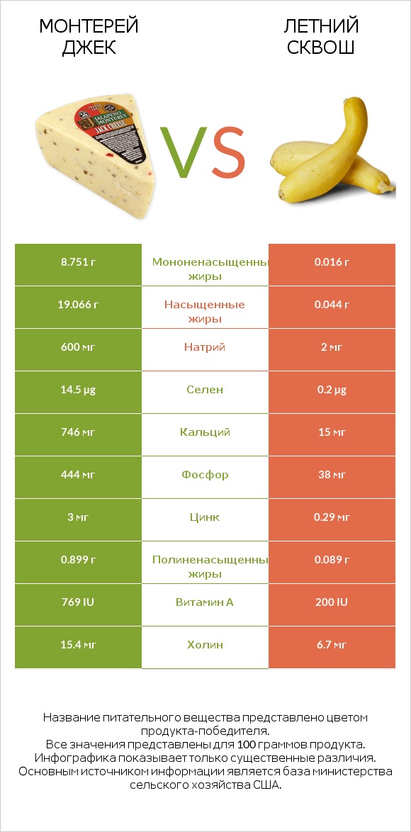 Монтерей Джек vs Летний сквош infographic