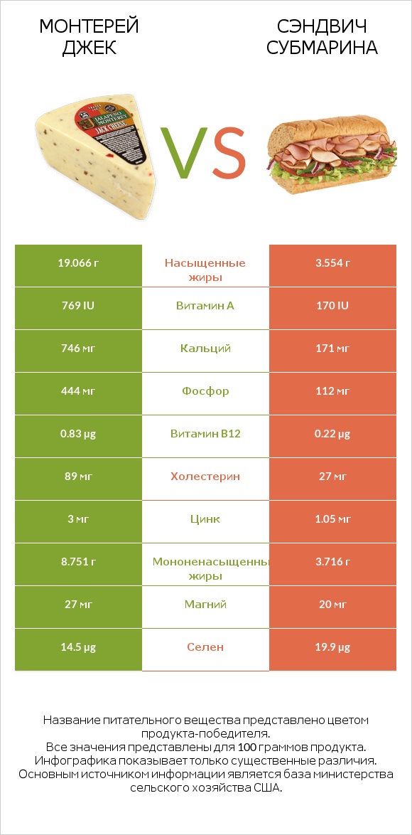 Монтерей Джек vs Сэндвич Субмарина infographic