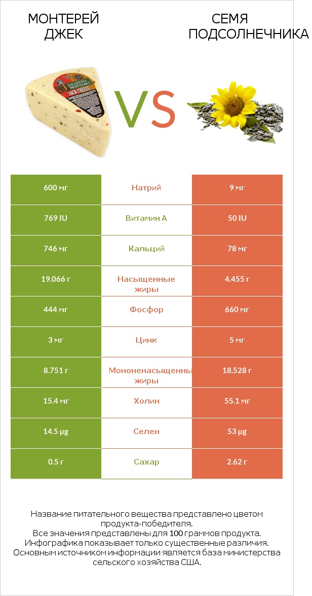 Монтерей Джек vs Семя подсолнечника infographic