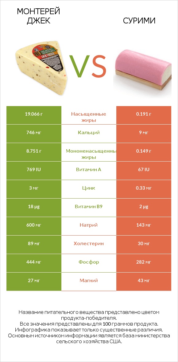 Монтерей Джек vs Сурими infographic