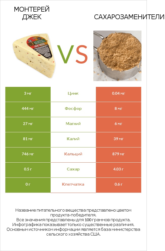 Монтерей Джек vs Сахарозаменители infographic
