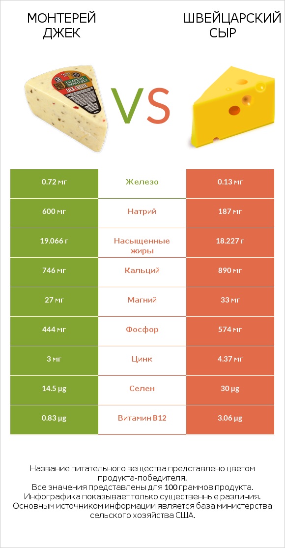 Монтерей Джек vs Швейцарский сыр infographic