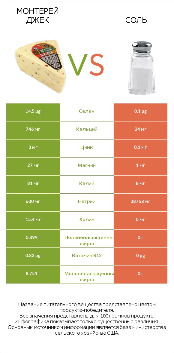 Монтерей Джек vs Соль infographic