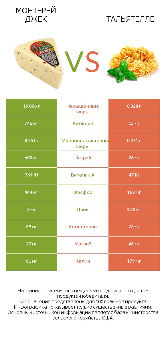 Монтерей Джек vs Тальятелле infographic