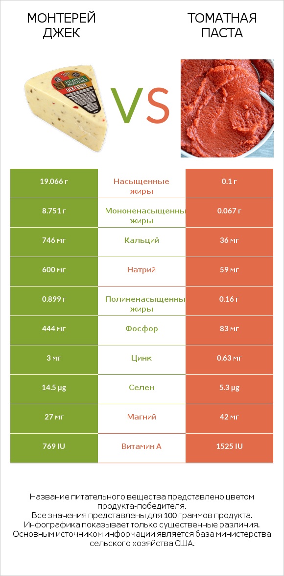Монтерей Джек vs Томатная паста infographic