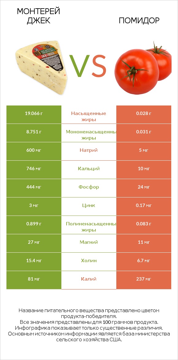 Монтерей Джек vs Помидор  infographic