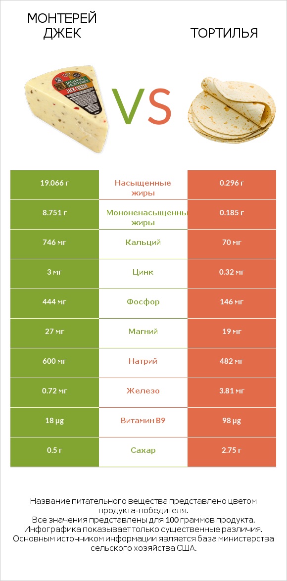 Монтерей Джек vs Тортилья infographic
