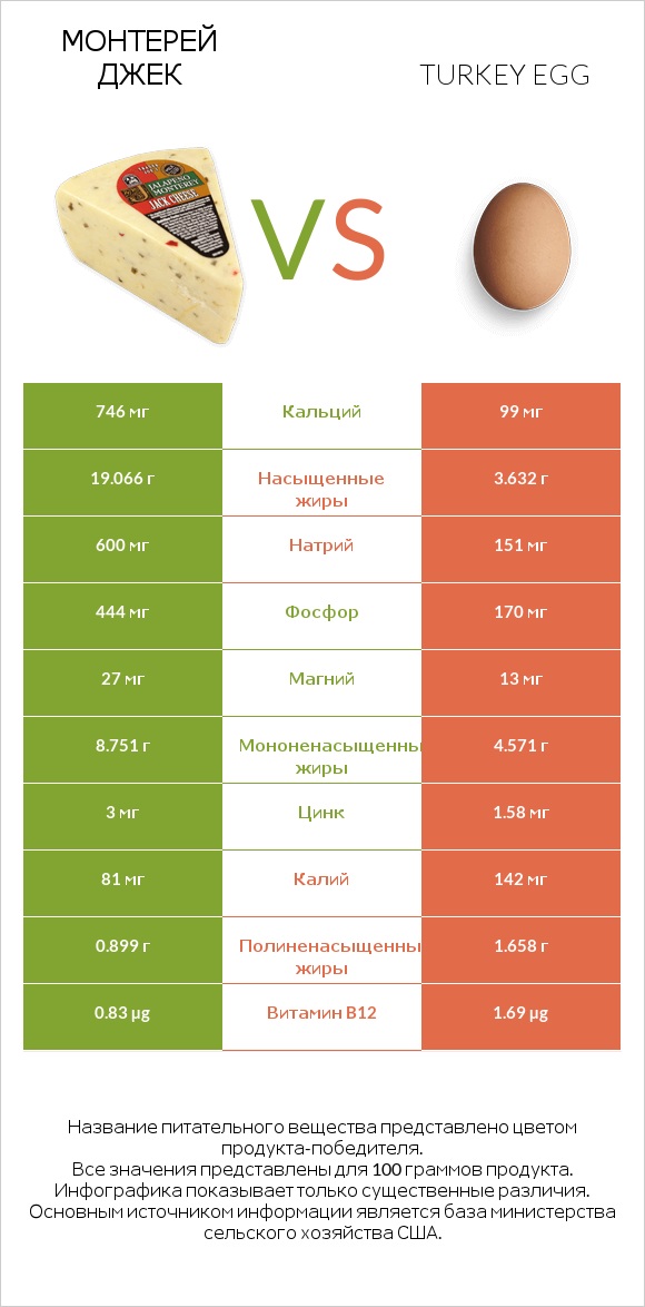 Монтерей Джек vs Turkey egg infographic