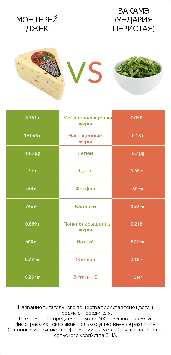 Монтерей Джек vs Вакамэ (ундария перистая) infographic