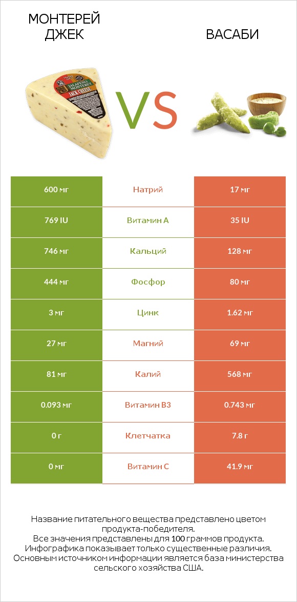 Монтерей Джек vs Васаби infographic