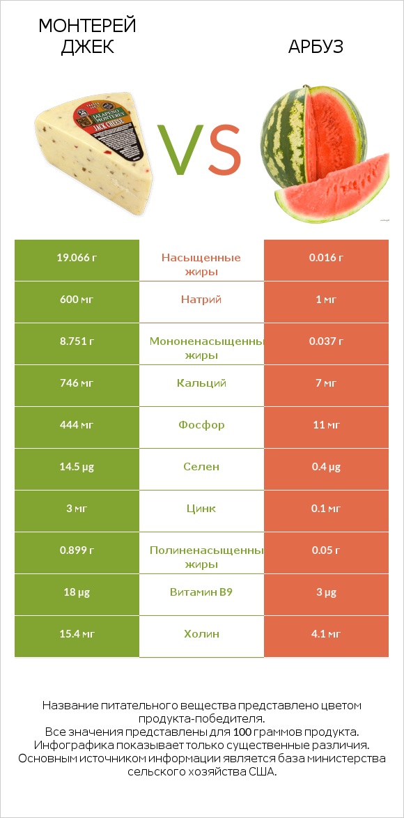 Монтерей Джек vs Арбуз infographic