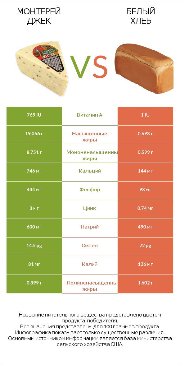Монтерей Джек vs Белый Хлеб infographic