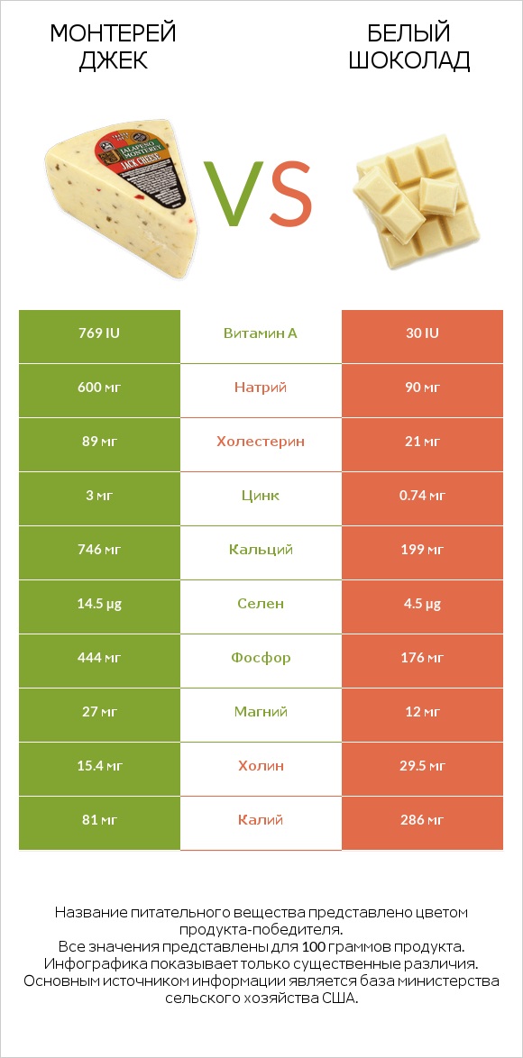 Монтерей Джек vs Белый шоколад infographic