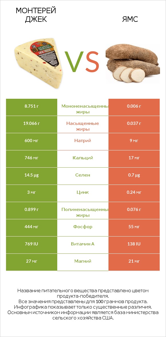 Монтерей Джек vs Ямс infographic