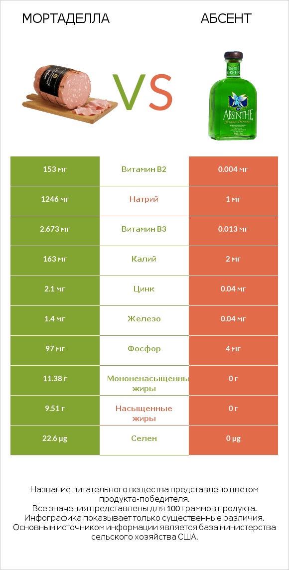 Мортаделла vs Абсент infographic