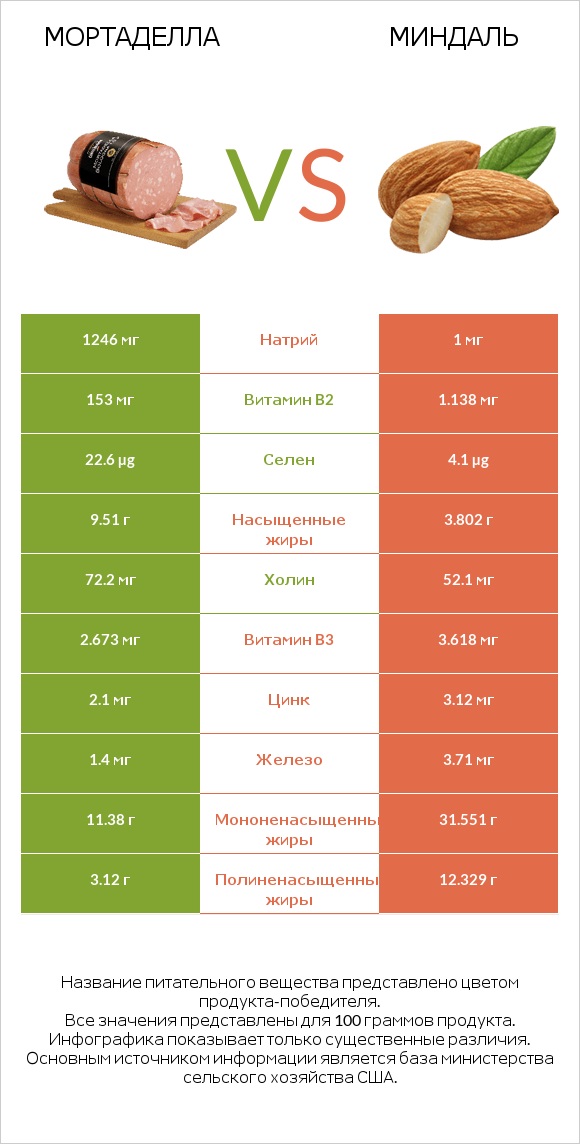 Мортаделла vs Миндаль infographic