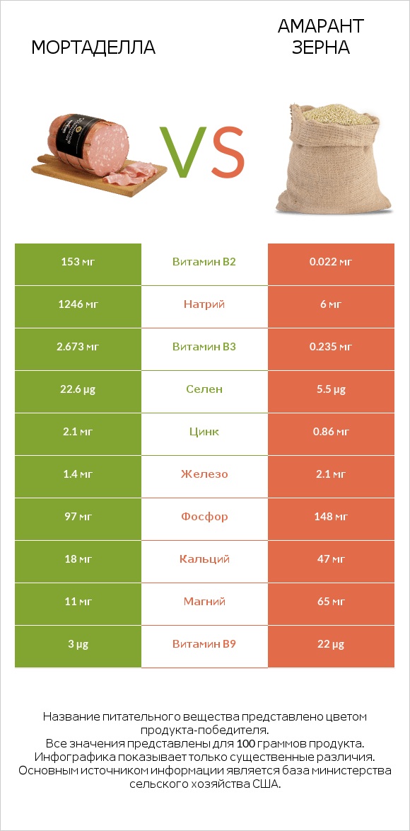 Мортаделла vs Амарант зерна infographic