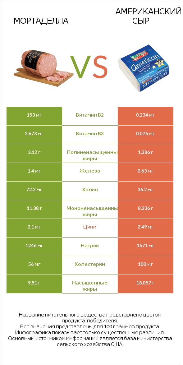 Мортаделла vs Американский сыр infographic
