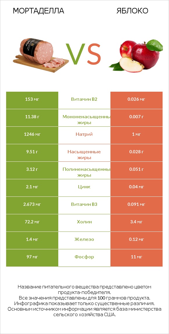 Мортаделла vs Яблоко infographic