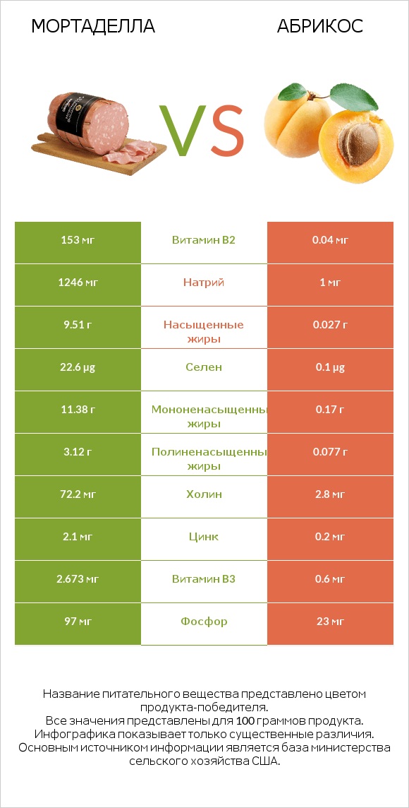 Мортаделла vs Абрикос infographic