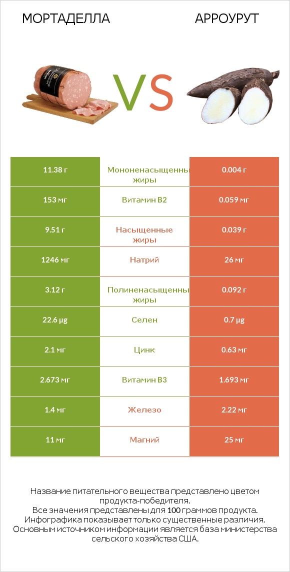 Мортаделла vs Арроурут infographic