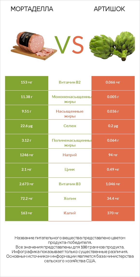 Мортаделла vs Артишок infographic